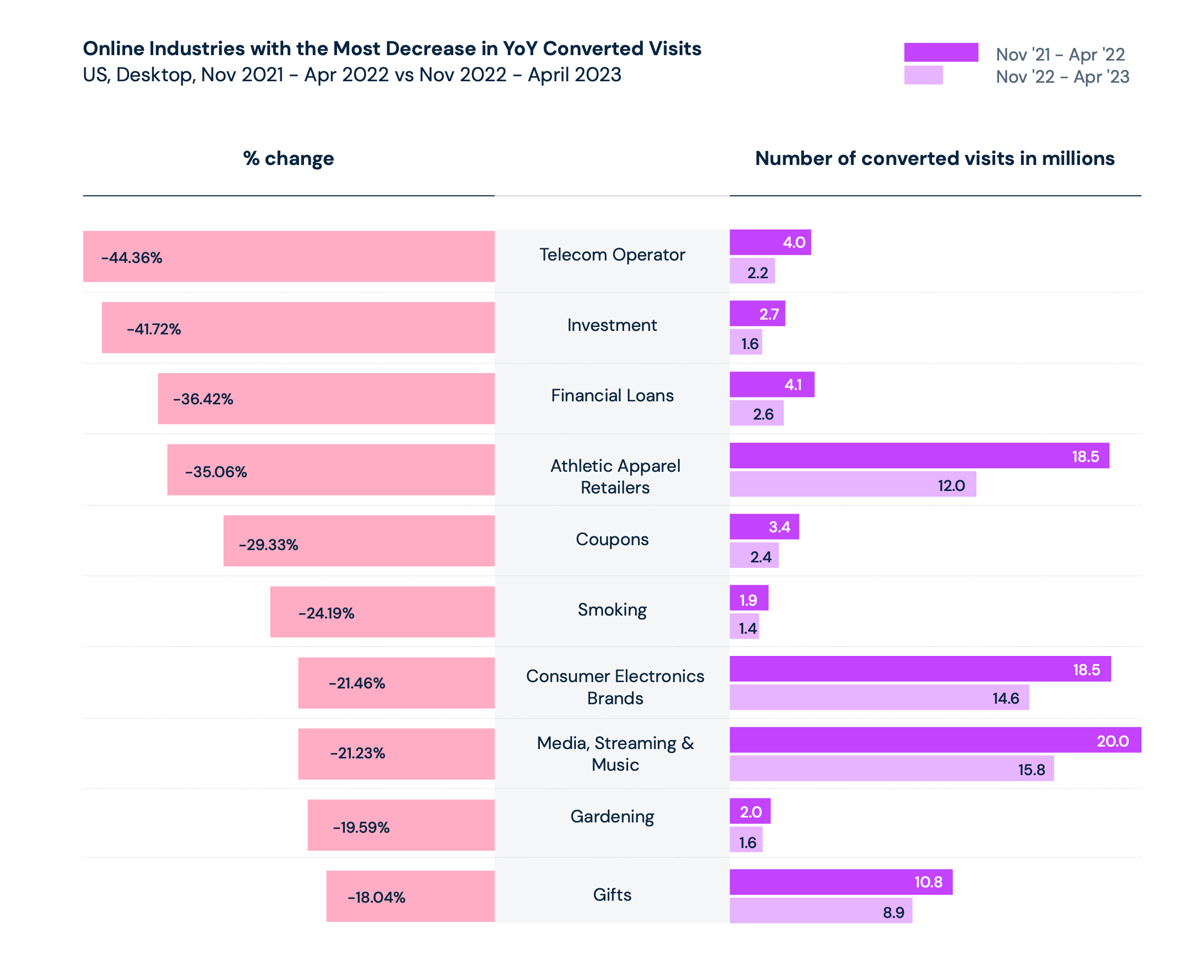 Online industries with the most decrease YoY