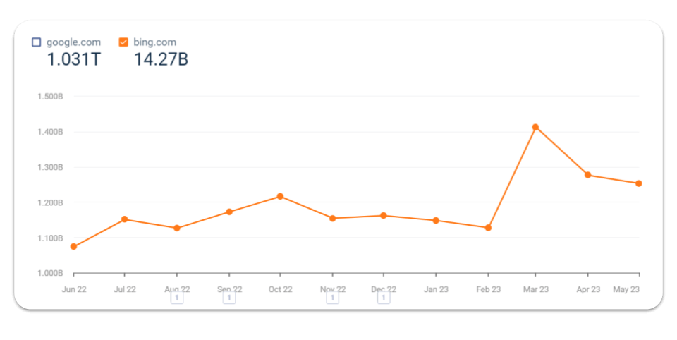 Bing making inroads into Google’s market share