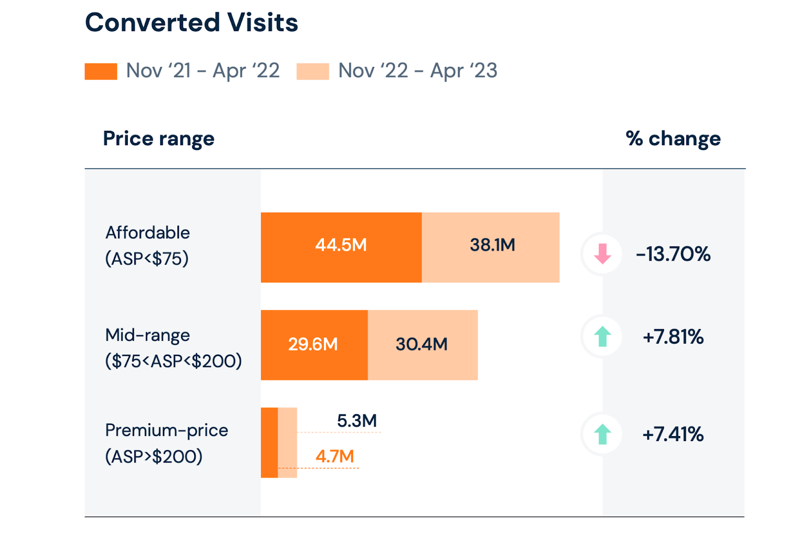 Converted visits - Fashion Industry