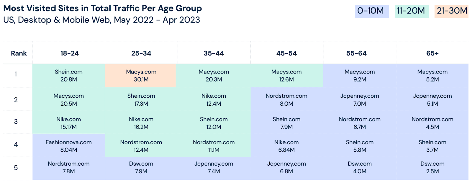 Most visited sites in Total Traffic per age group