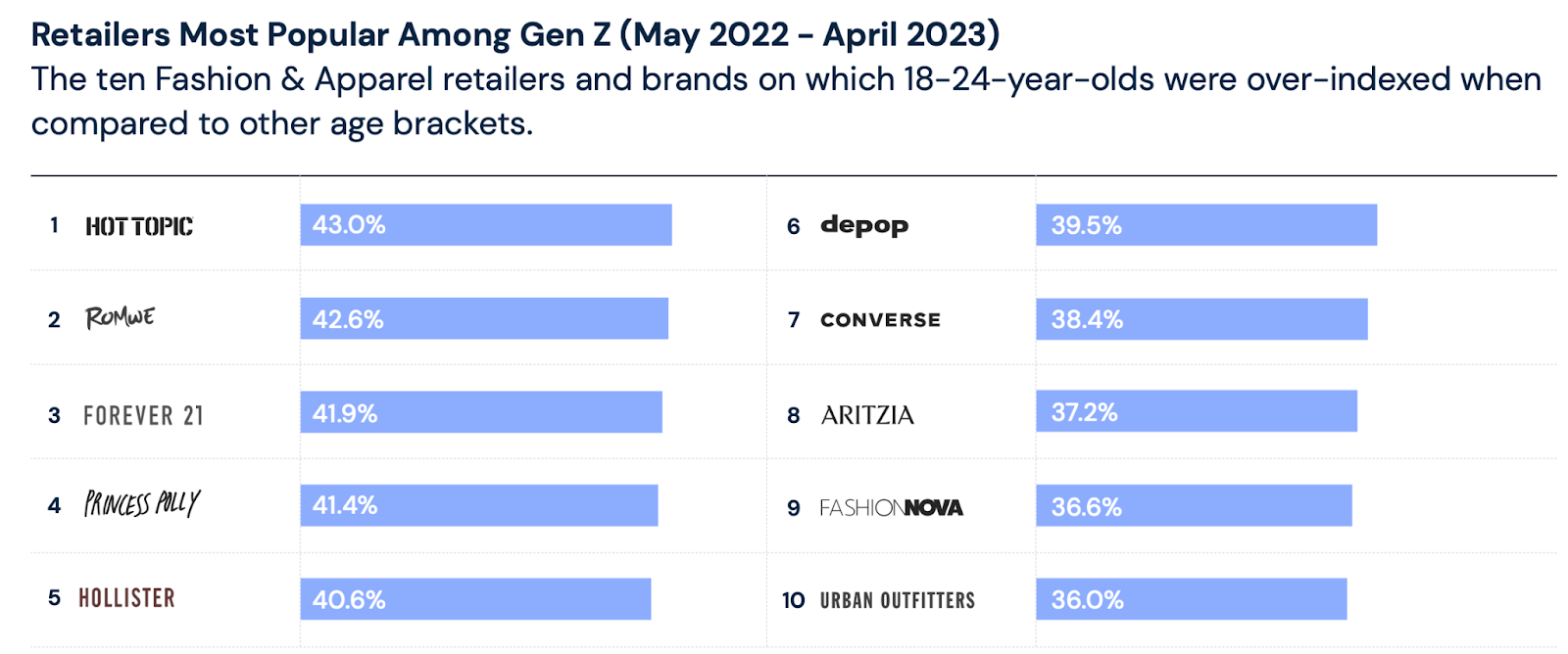 Retailers most popular among Gen Z (May 2022 - April 2023)