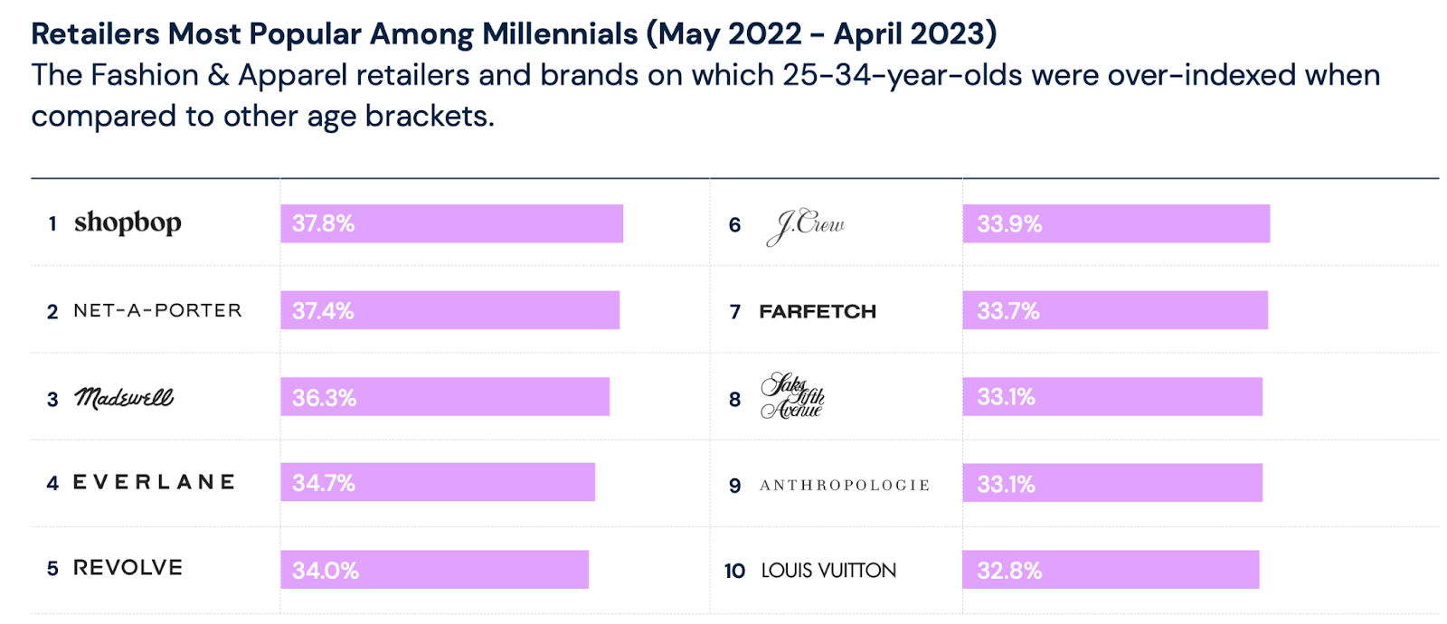 Retailers most popular among millennials (May 2022 - April 2023)