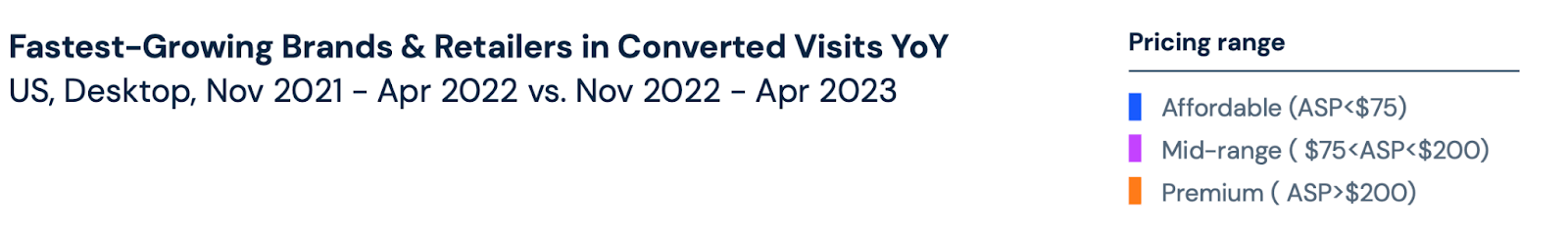 Fastest Growing Brand & Retailers in Converted Visits YoY