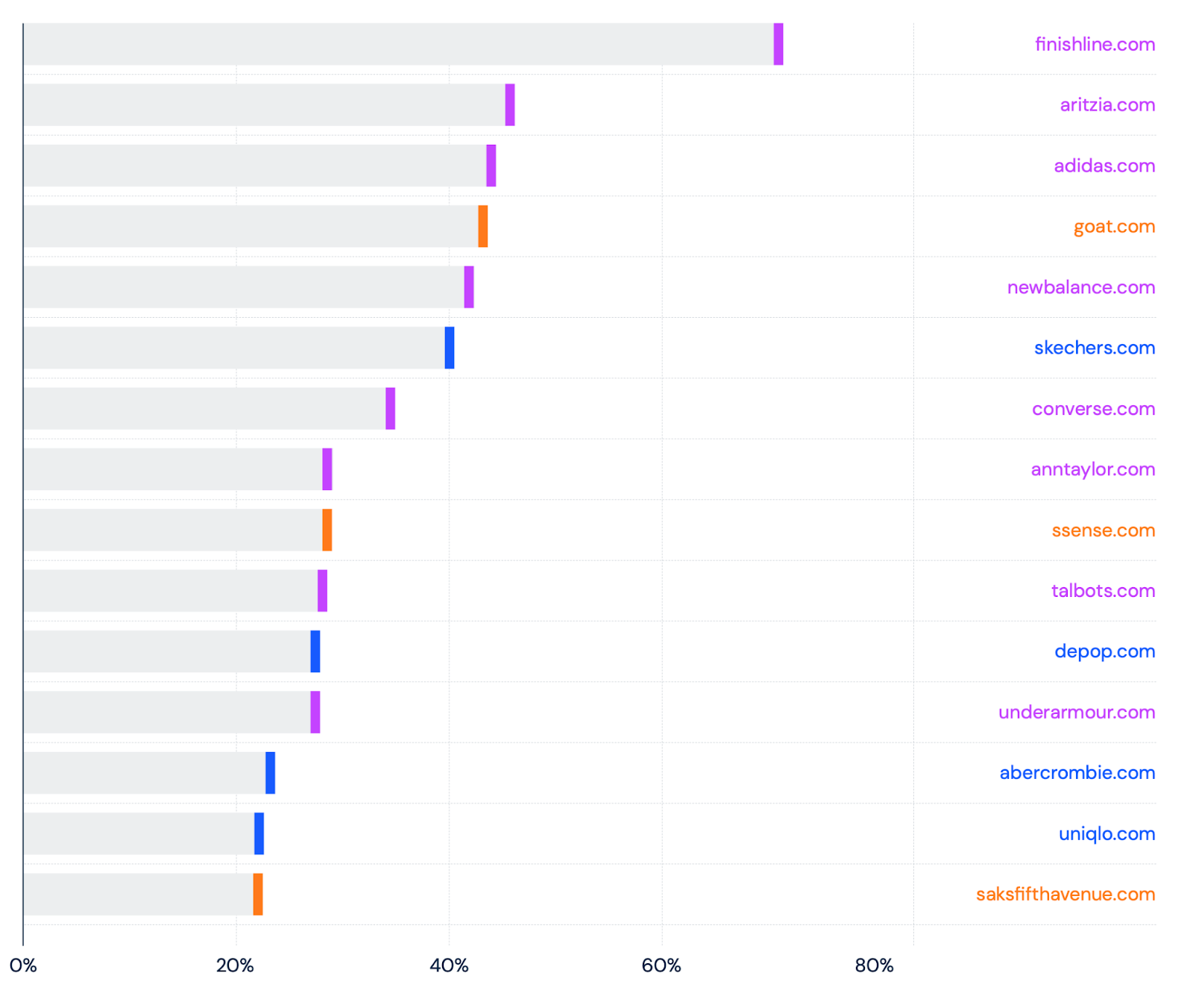 Fastest Growing Brand & Retailers in Converted Visits YoY