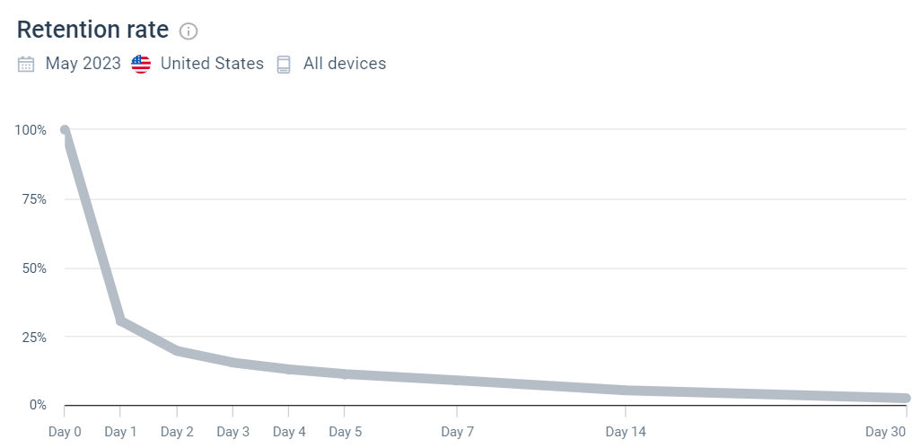 retention rate