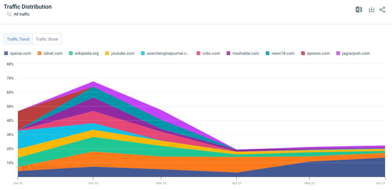 traffic distribution example for openai