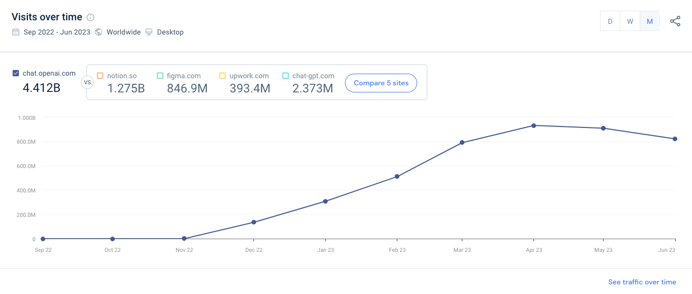 visits to ChatGPT over time