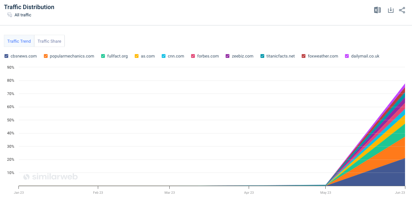 website getting traffic from query - how deep is the titanic