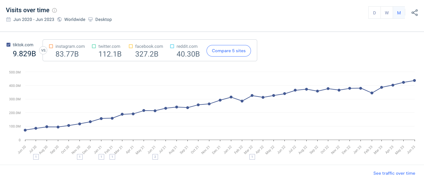 Tiktok query trend going up