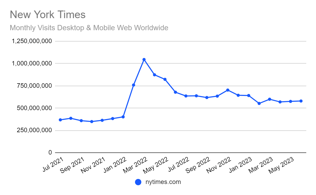 chart: nytimes.com traffic