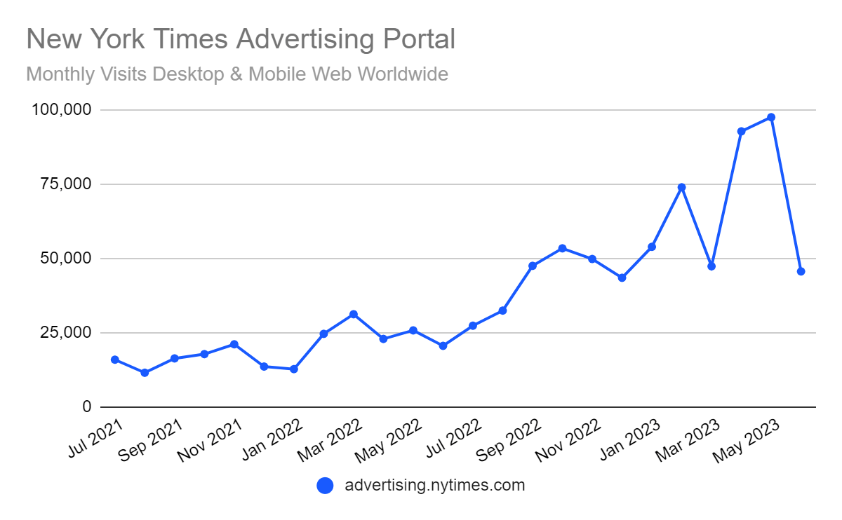 chart: traffic to nytimes.com advertising portal