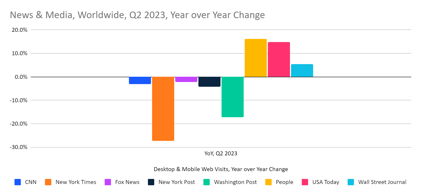 chart: year over year change for leading media sites