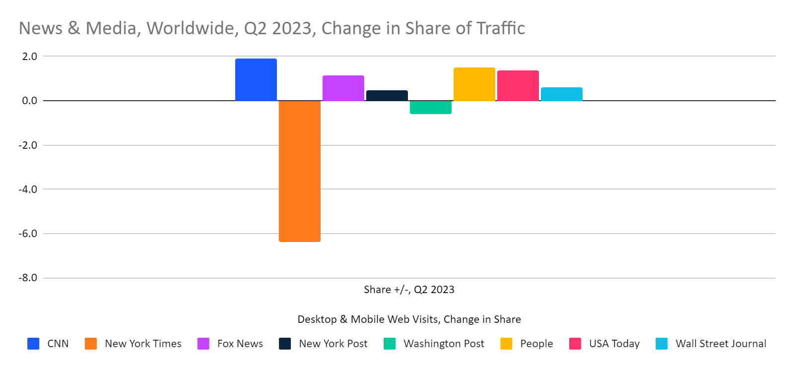 chart: share of traffic among leading media sites