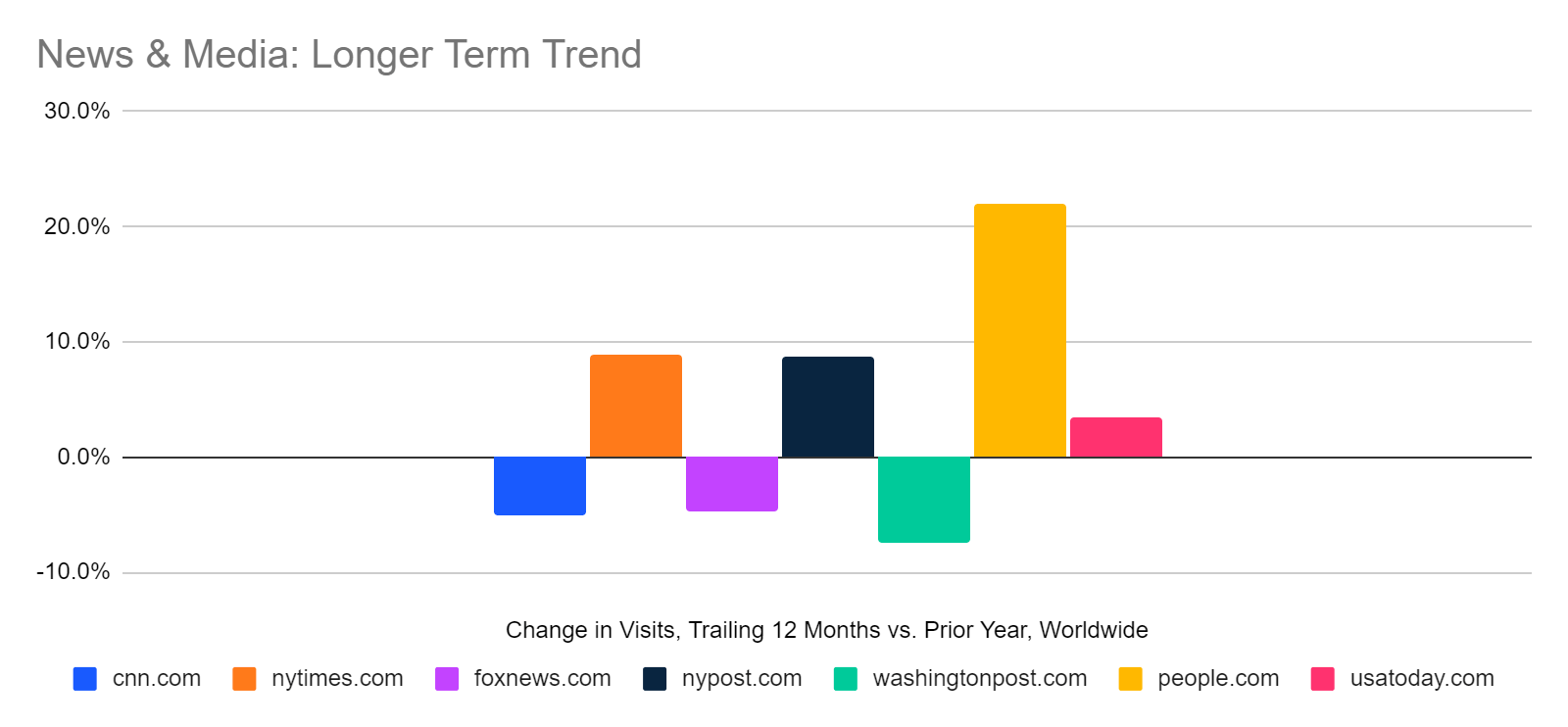 chart: trailing 12 month traffic trend