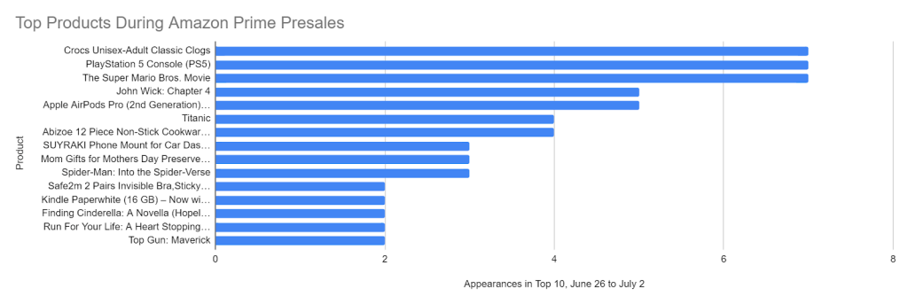 Top products during Amazon Prime presales