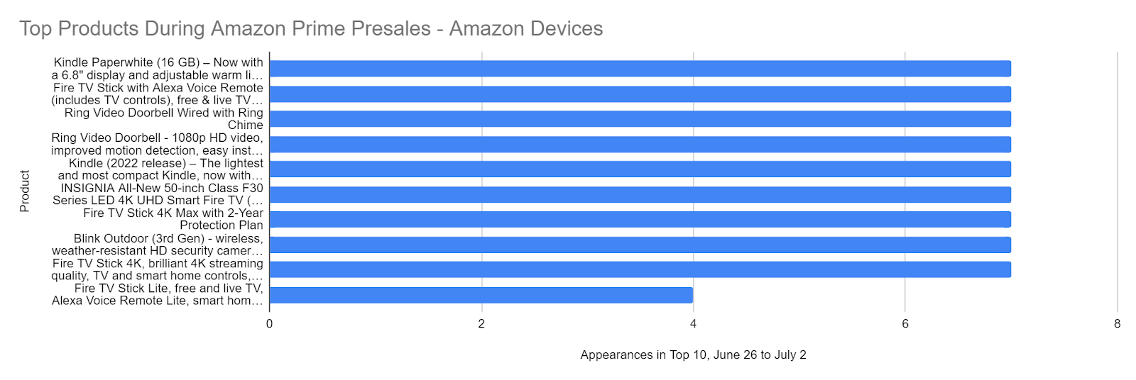 Top products during Amazon Prime presales - Amazon devices