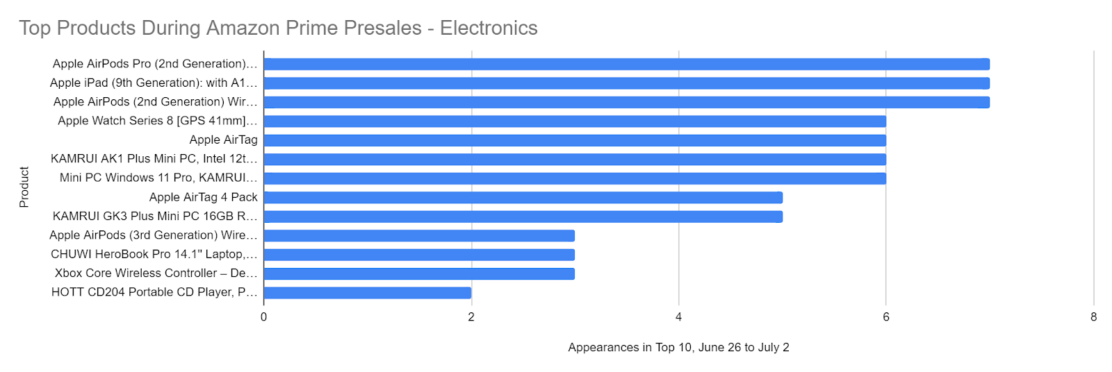 Top products during Amazon Prime presales - Electronics