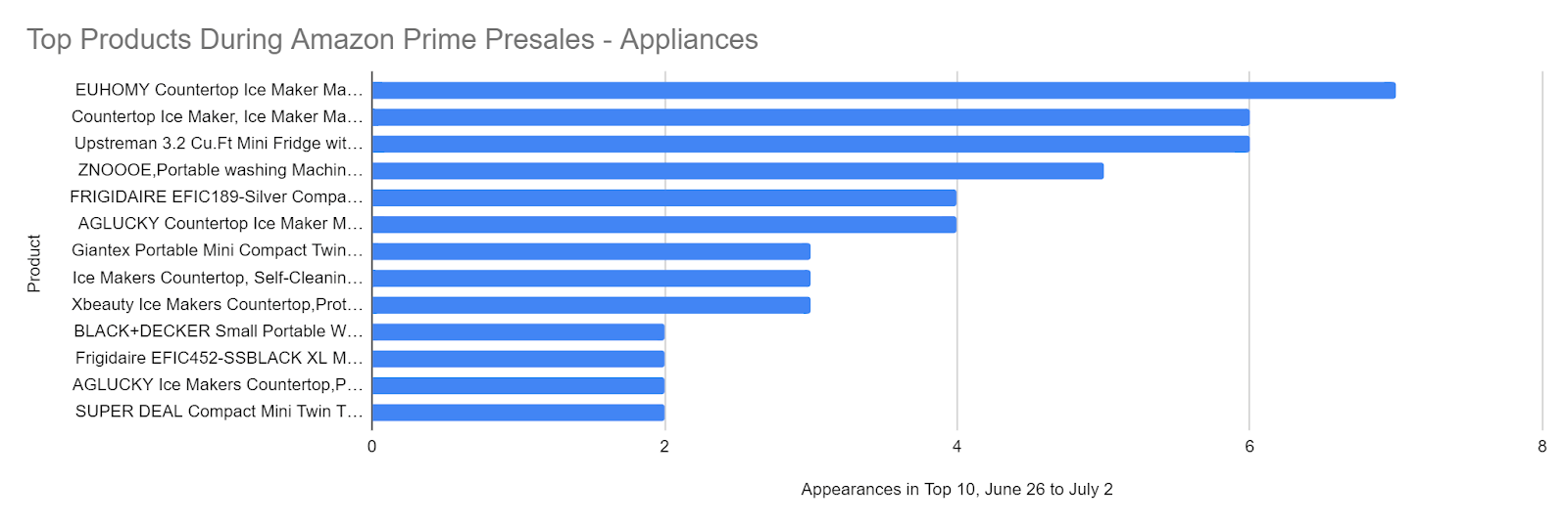 Top products during Amazon Prime presales - Appliances