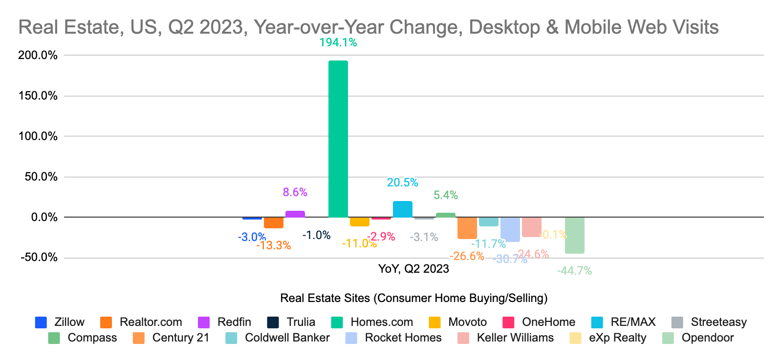 chart: year over year change in real estate website traffic