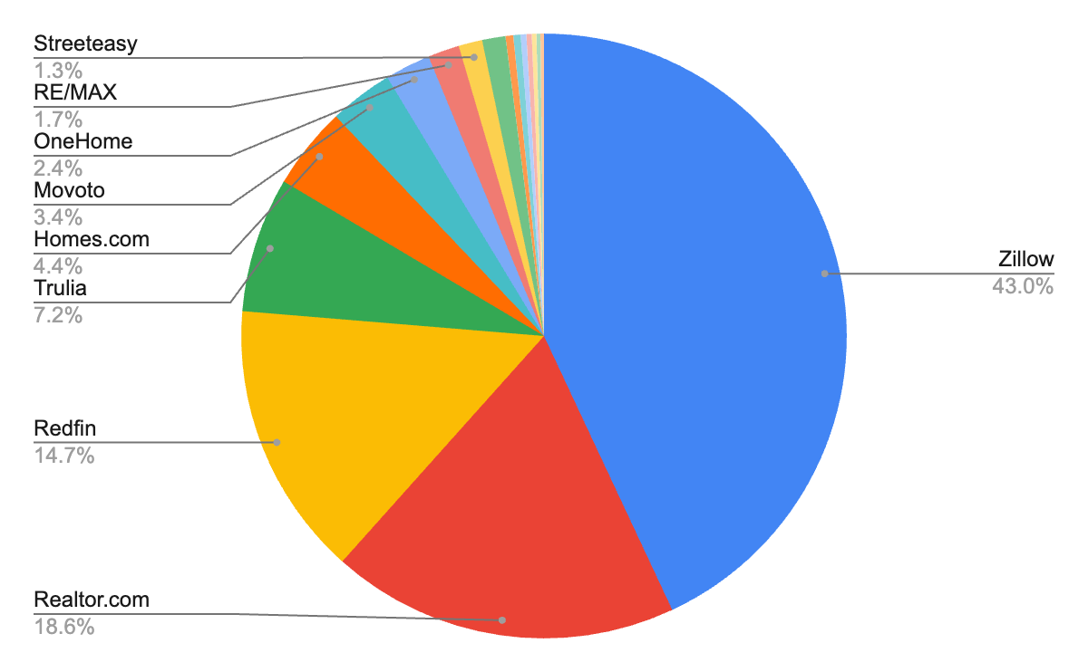 chart: share of traffic