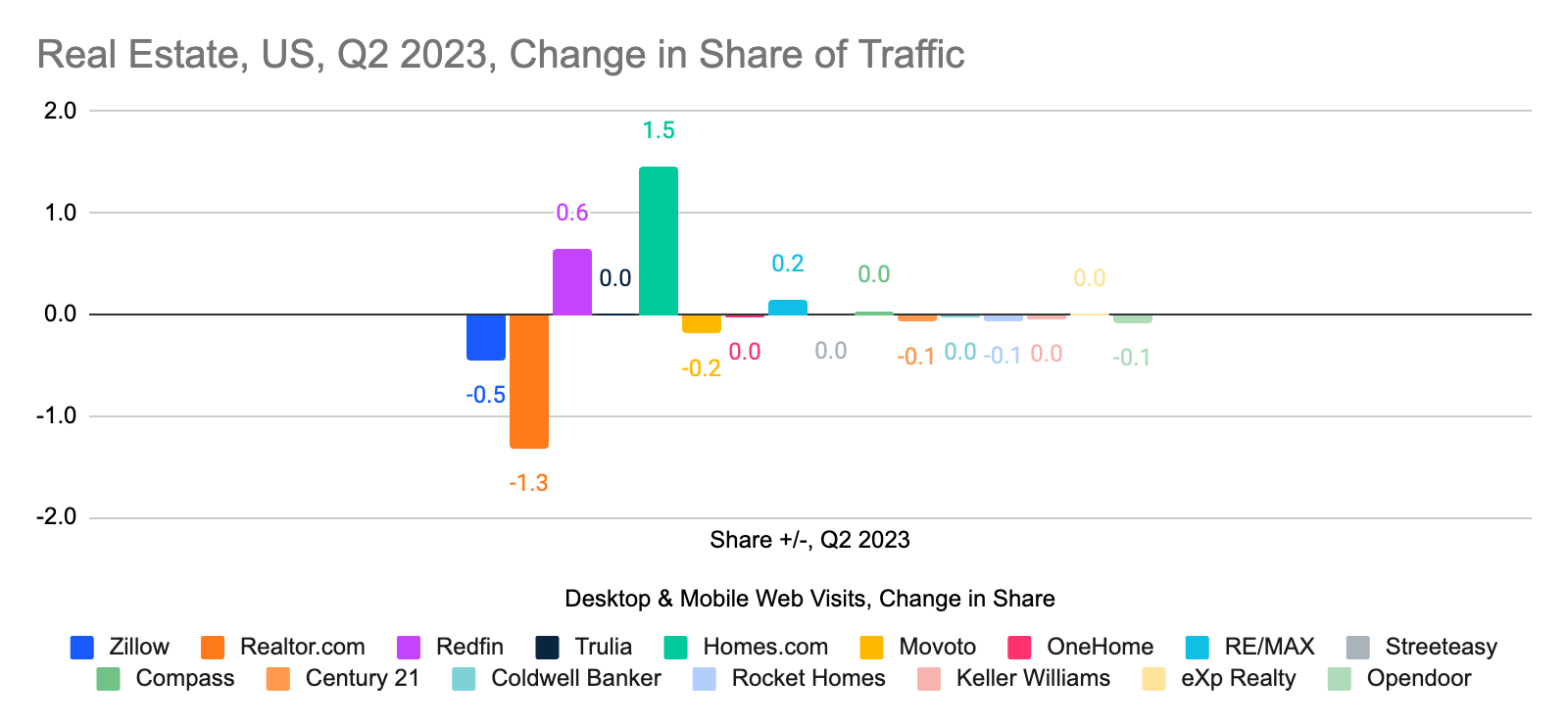 chart: change and loss in share