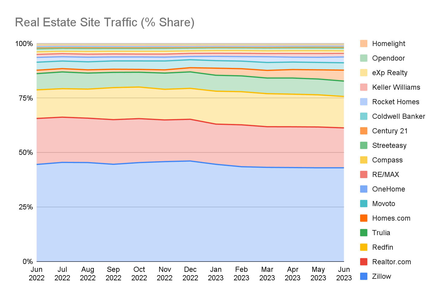 chart: relative share of traffic