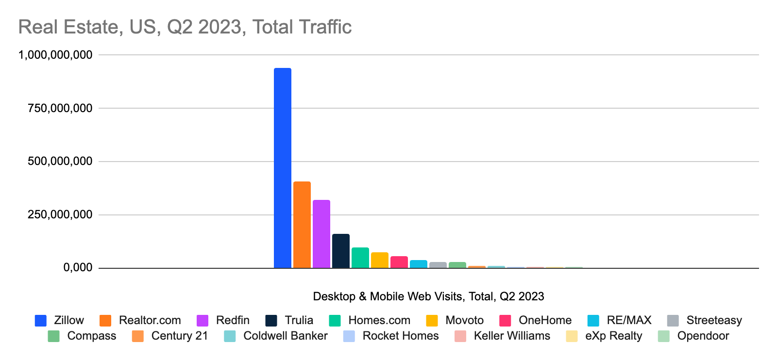 chart: real estate websites ranked by traffic volume