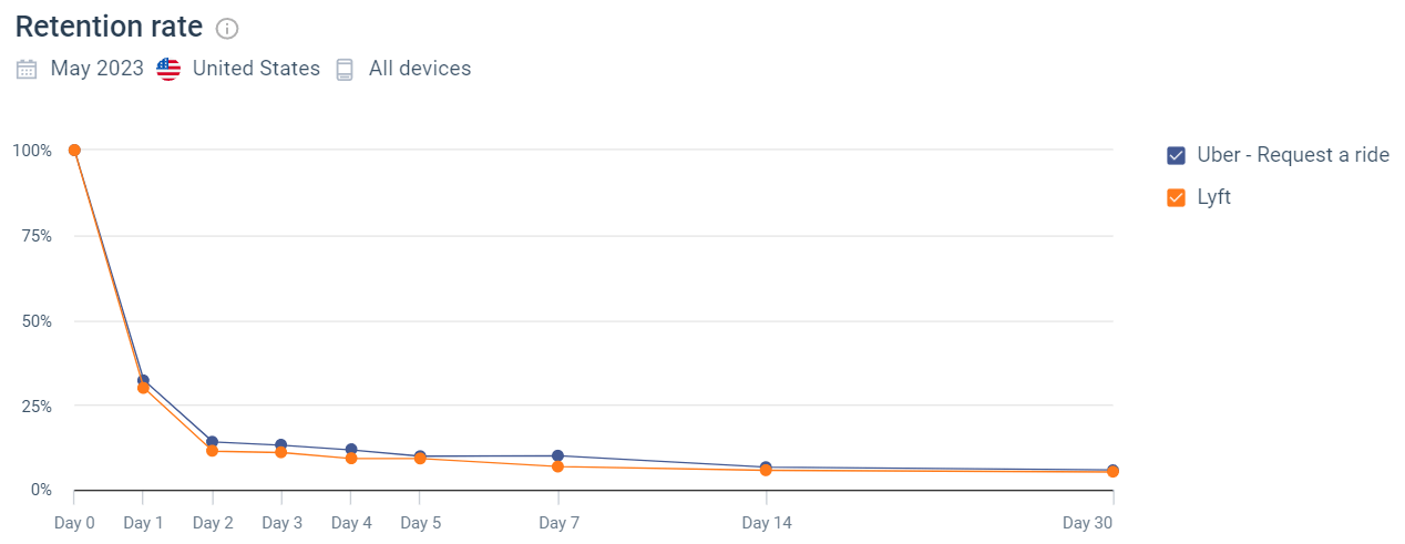 Uber vs Lyft retention 30 days