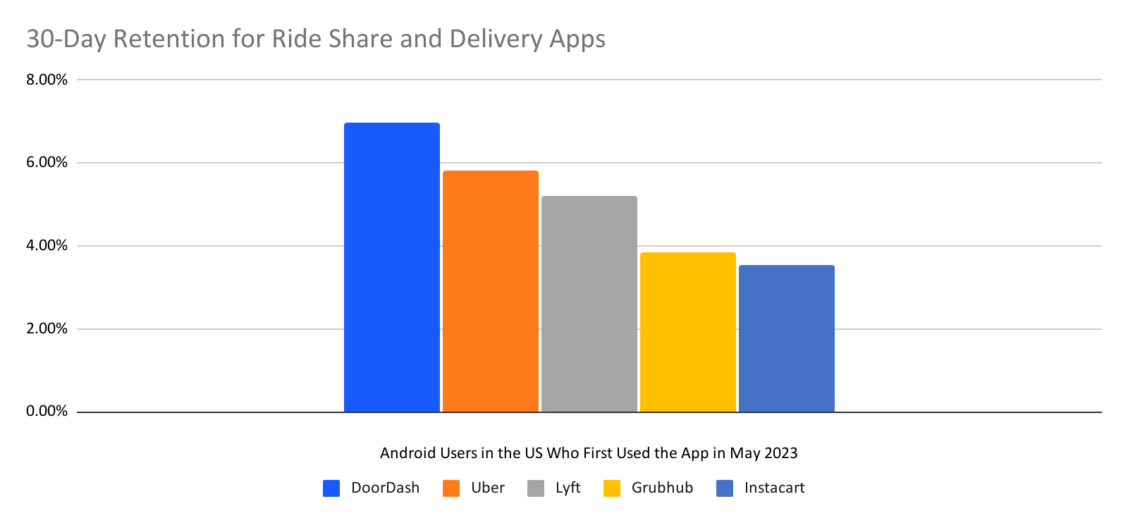 30 day retention rate in ride share