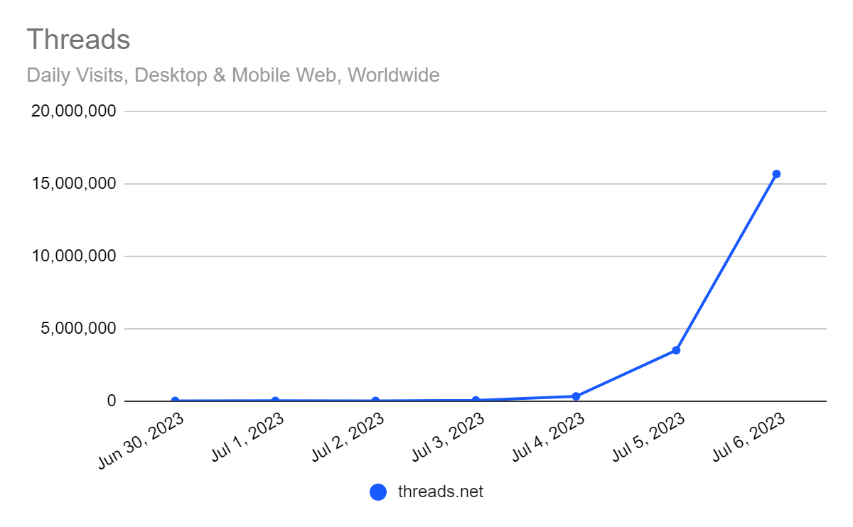 Threads daily visits