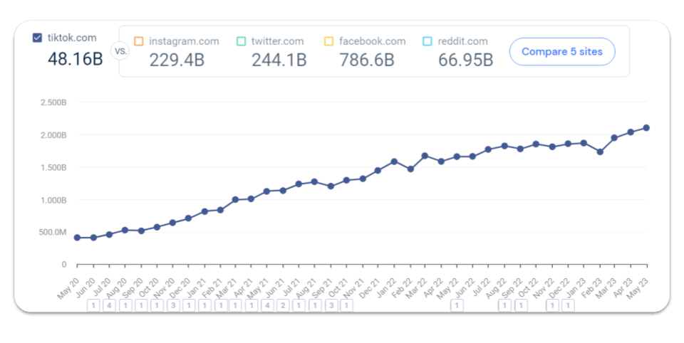 TikTok’s meteoric rise as a short video platform