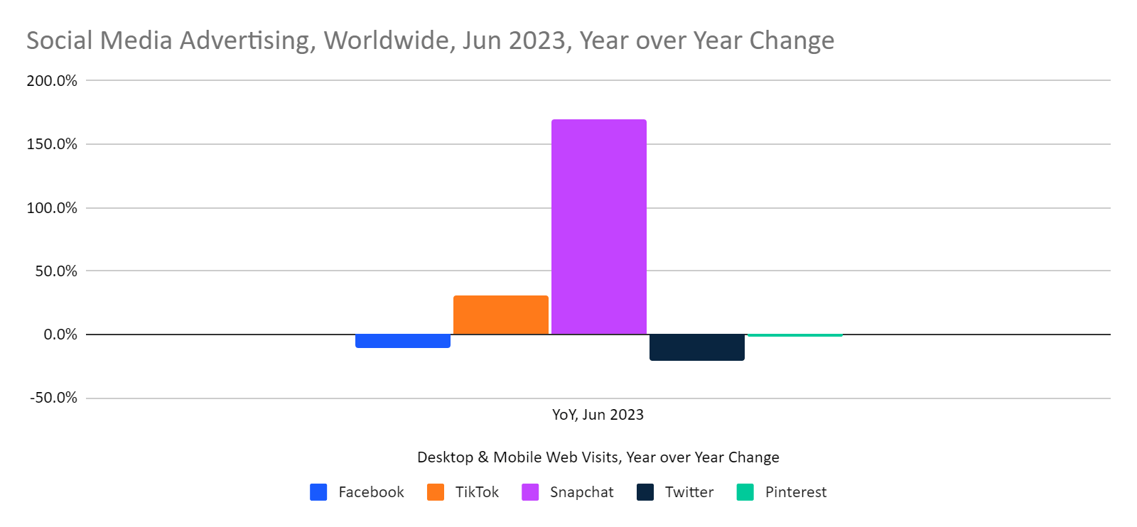 Social media advertising YoY changes, June 2023, worldwide