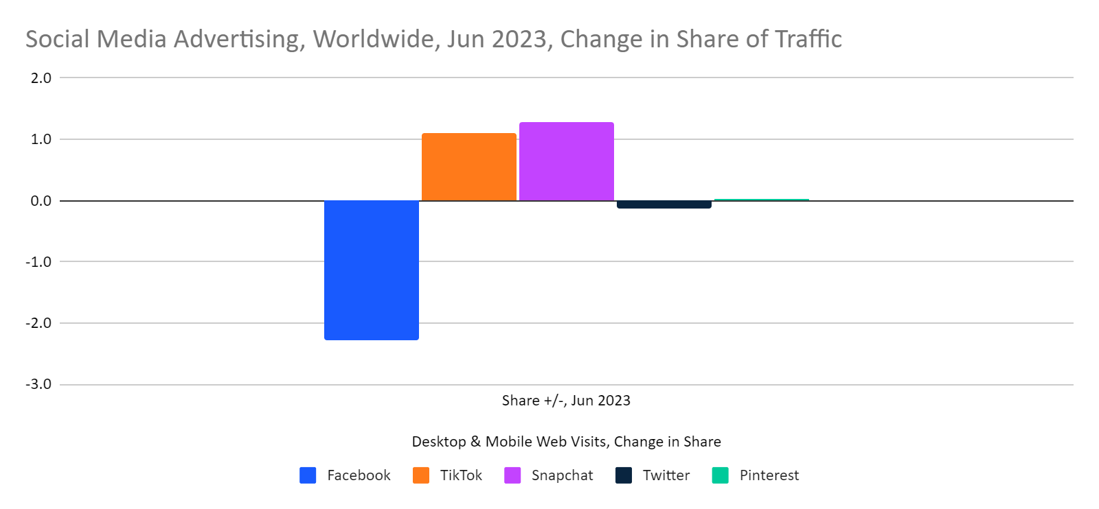 Social media advertising YoY changes in share of traffic, June 2023, worldwide