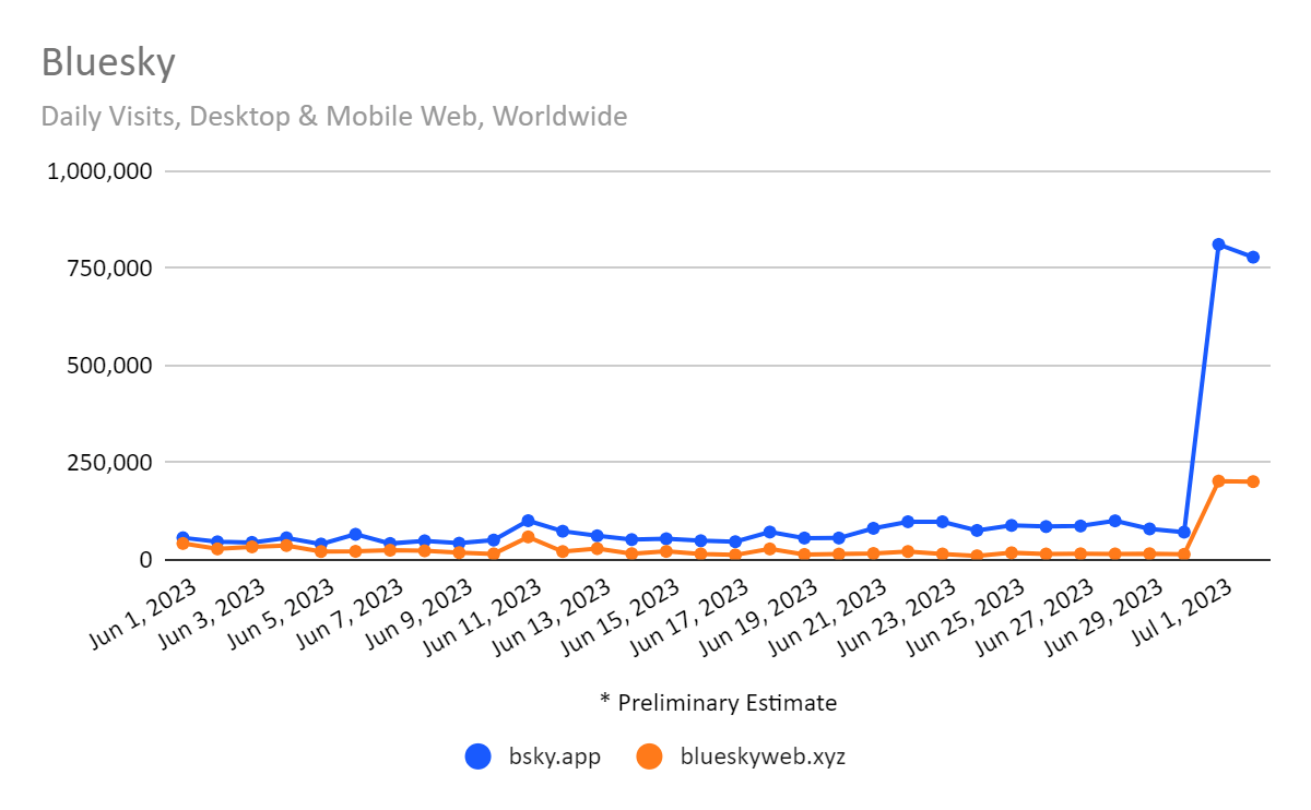 A surge in traffic to Bluesky website