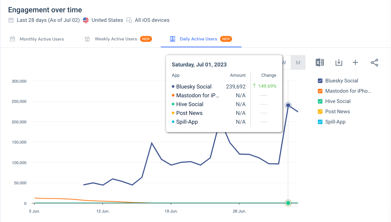 Engagement over time to Bluesky social