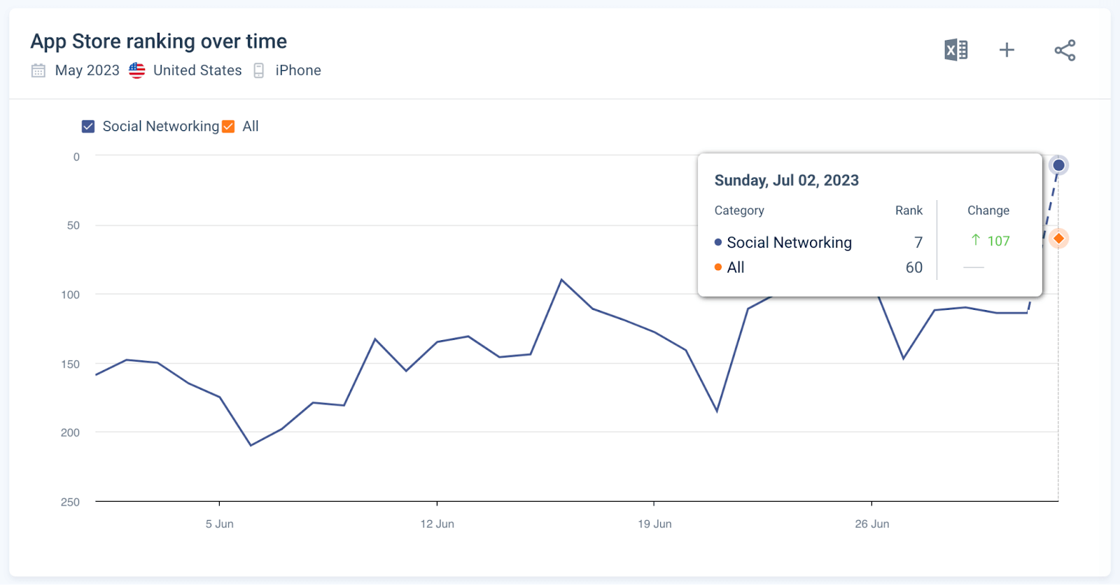 Bluesky app rankings are going up