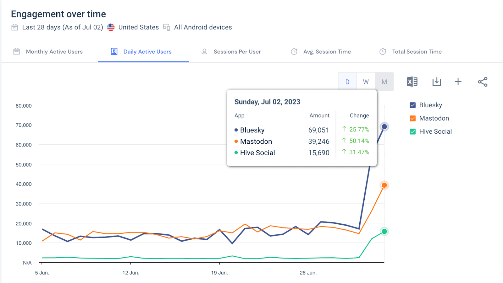 Bluesky engagement metrics are better than competitors