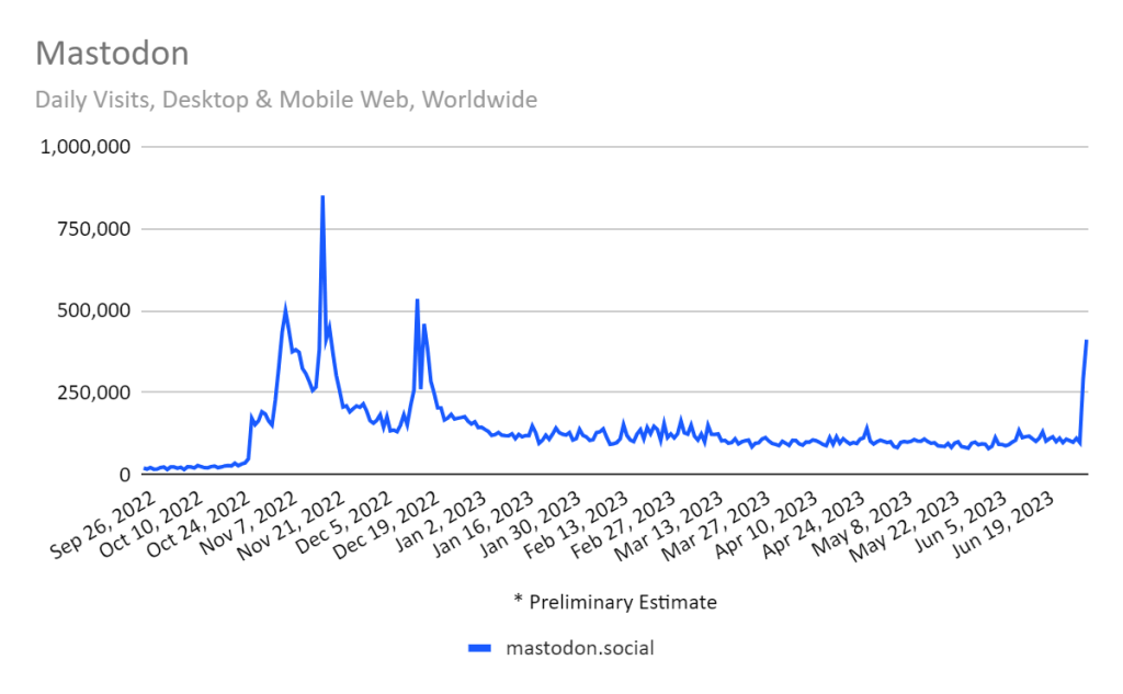 A spike in traffic to mastodon.social