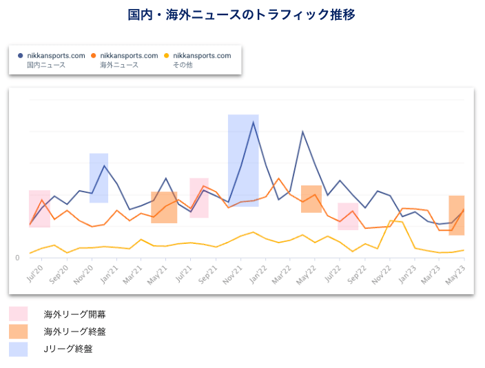 日刊スポーツのカテゴリ別トラフィック推移（20年6月〜23年5月、デスクトップ）