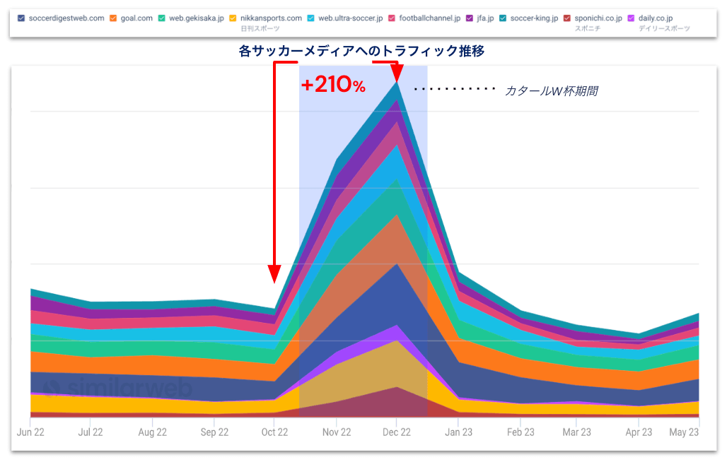 各サッカーメディアのトラフィック推移とシェア（22年6月〜23年5月、デスクトップ）