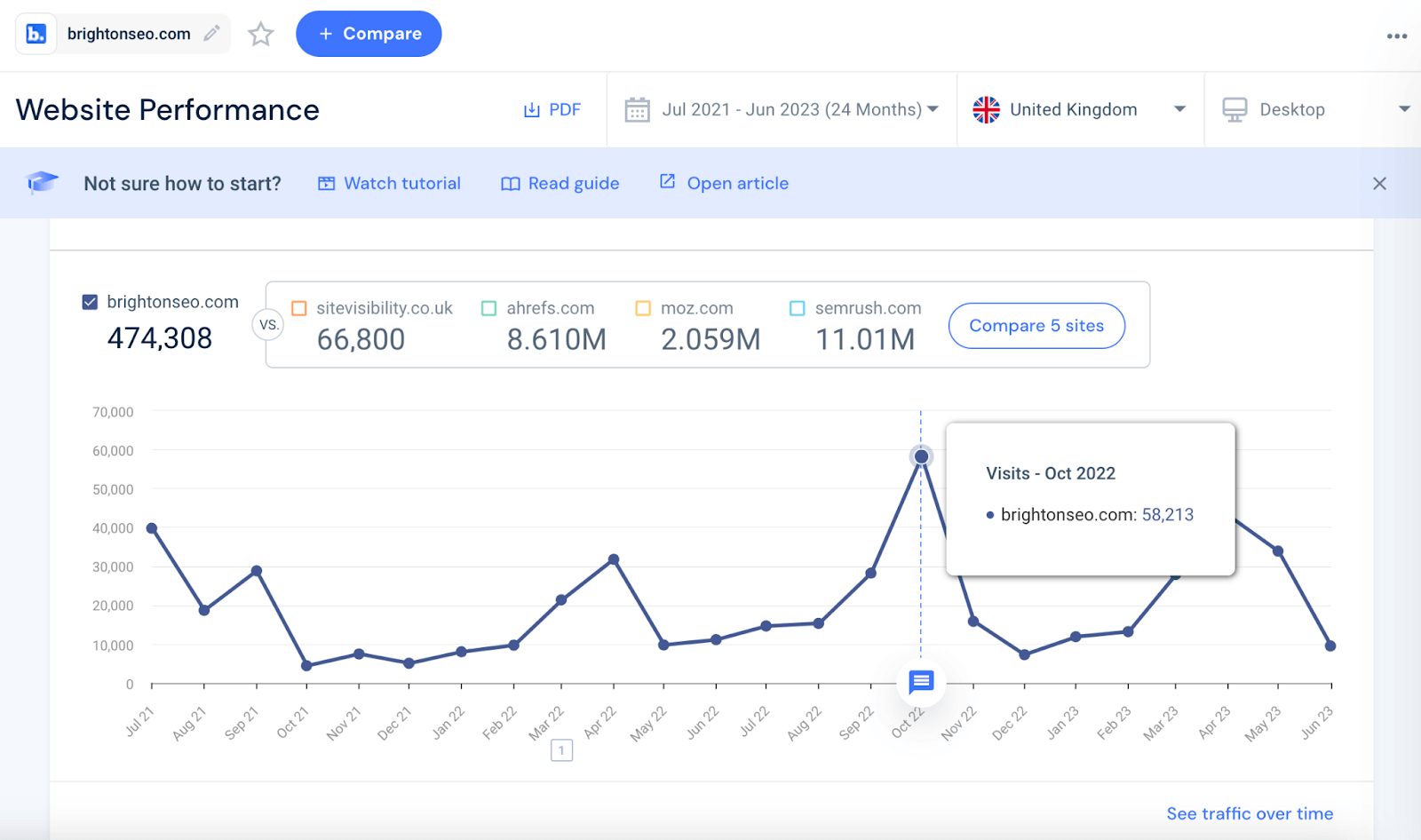 Website performance Brighton SEO