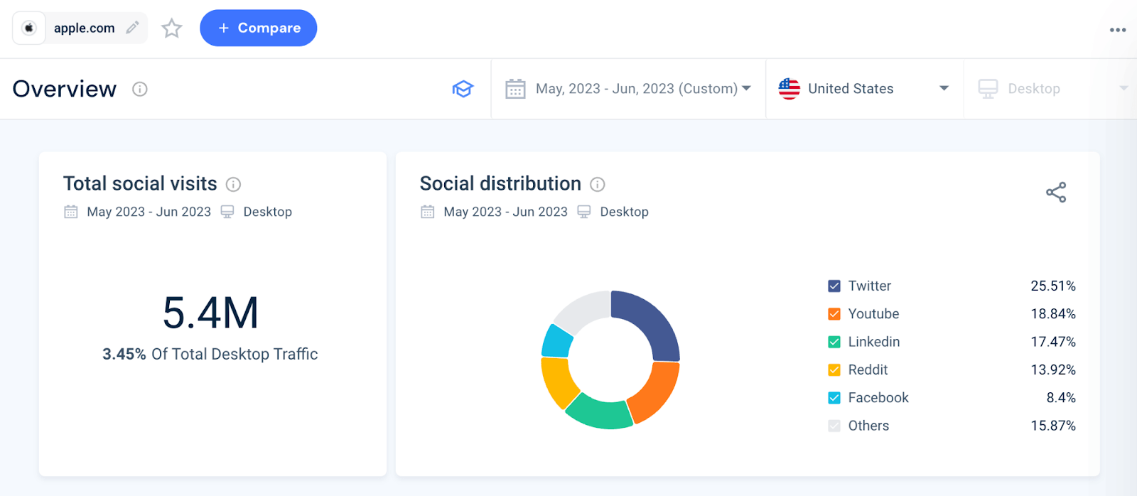 apple social visits snapshot