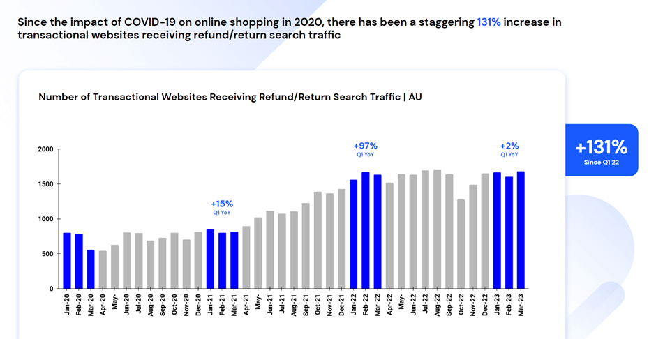 chart: increase in ecommerce returns