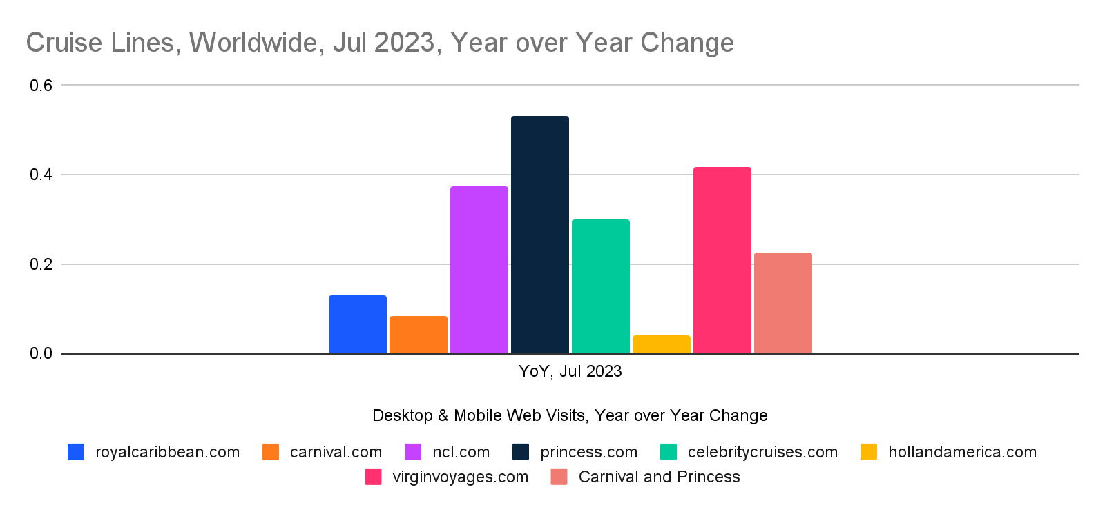 chart: year over year change for individual cruise domains