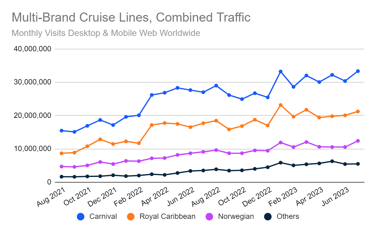 chart: consolidated traffic for the major cruise brands