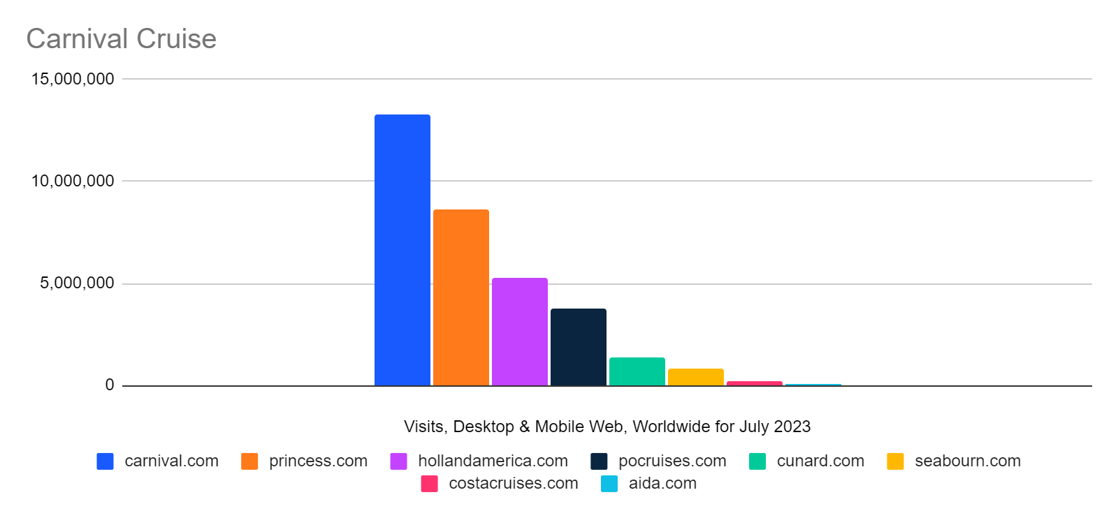 chart: Carnival brands ranked by traffic