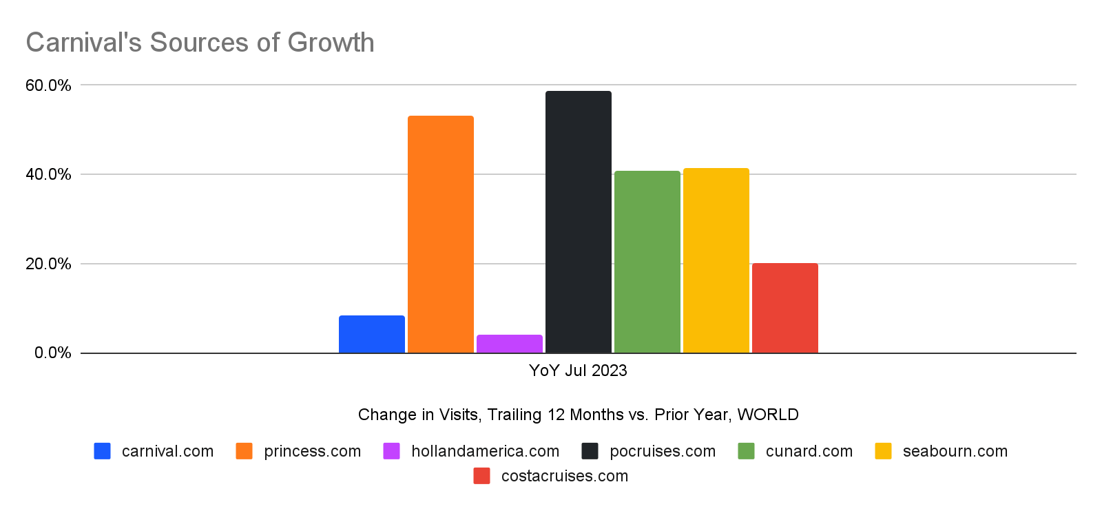 chart: Carnival brands, year over year growth