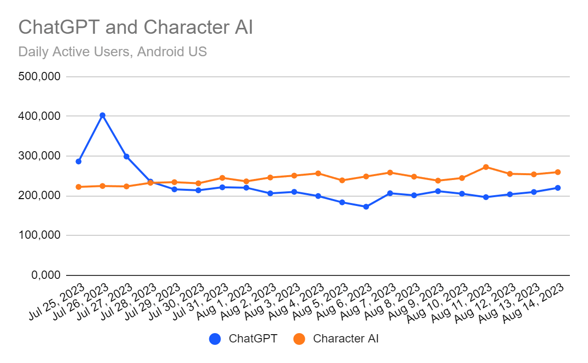 chart: daily active users, US