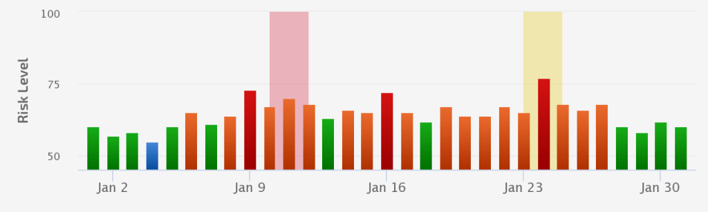 Elevated Fluctuations Point Towards Minor Update