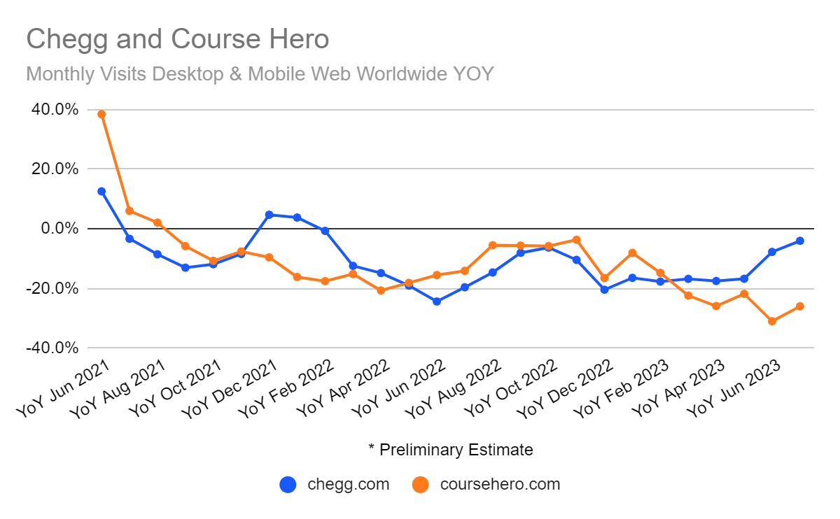 chart: Chegg and Course Hero Change in Monthly Traffic